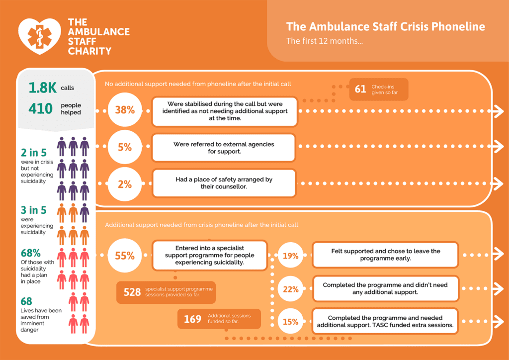 The Ambulance Staff Crisis Phoneline impact